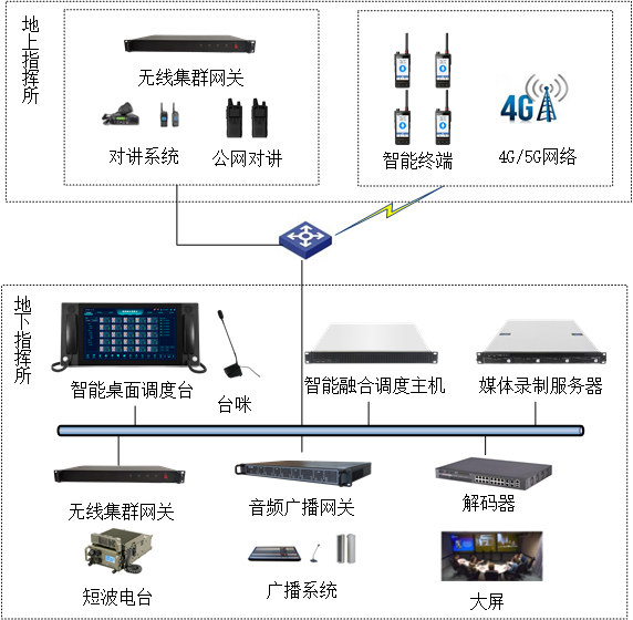 人防应急指挥方案