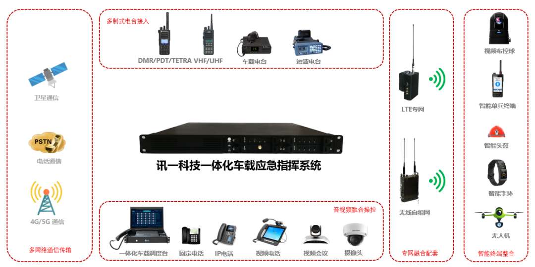 应急指挥车设备