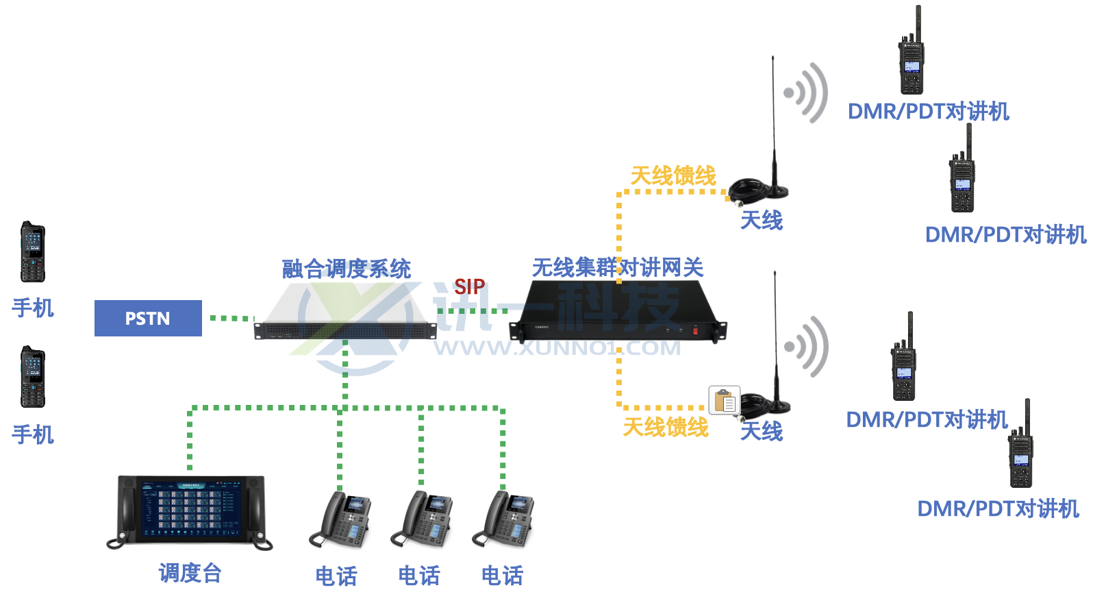 无线集群网关组网应用